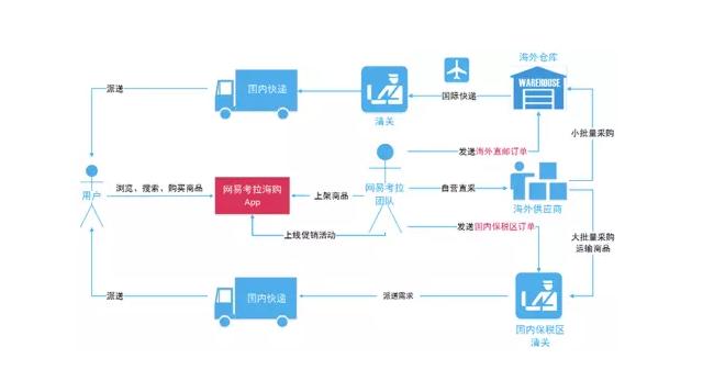 网易考拉海购发展情况,网易考拉发展过程中的问题