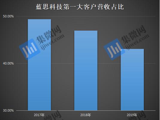 手机代工陷入混战:蓝思科技/立讯精密/领益智造争先入局