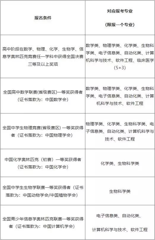厦门大学自主招生招生简章,厦大的自主招生题目