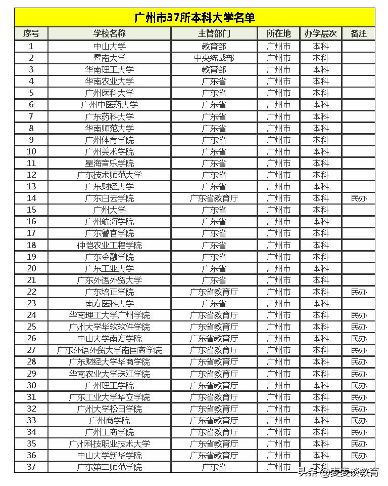 广州最好的学校大学排名,广州大学城的专科大学排名