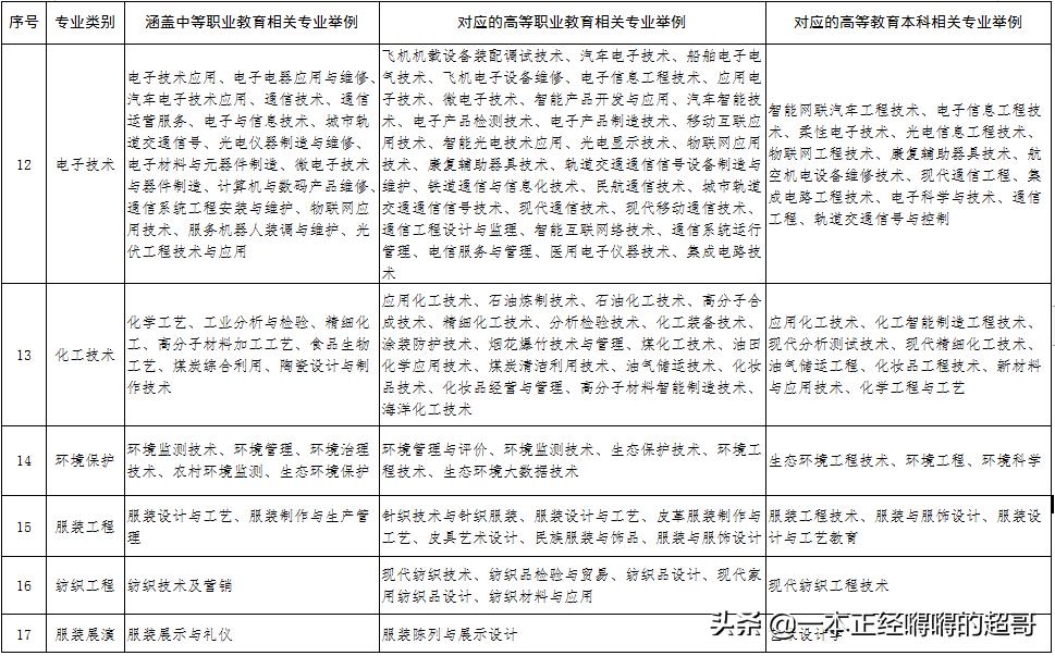 中专学历怎么报名全日制大专,未毕业技校生怎么考全日制大专