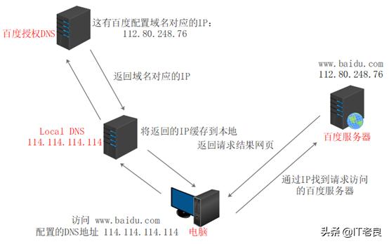 浏览器经常访问的网站怎么打不开,网页经常无法访问怎么解决