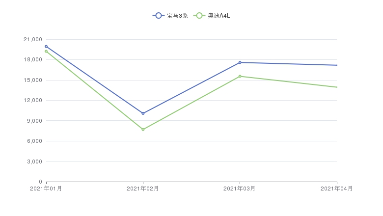 30万预算宝马3和宝马5怎么选,30万宝马三系跟雷克萨斯怎么选