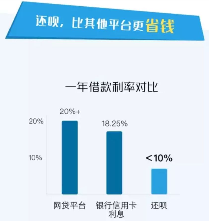 还呗用信用卡还款方式及费用详解,还呗信用卡多少利息