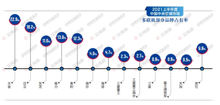 2023多联机空调销量,多联机市场下滑