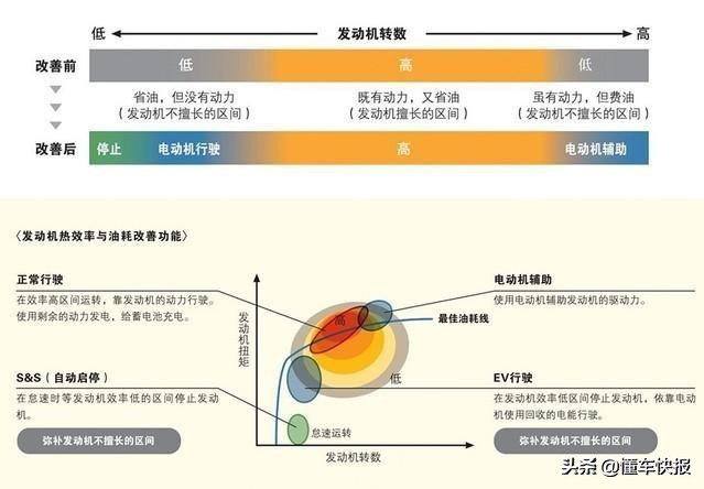 卡罗拉双擎与雷凌双擎哪个更省油,23款丰田雷凌双擎豪华版行驶感受