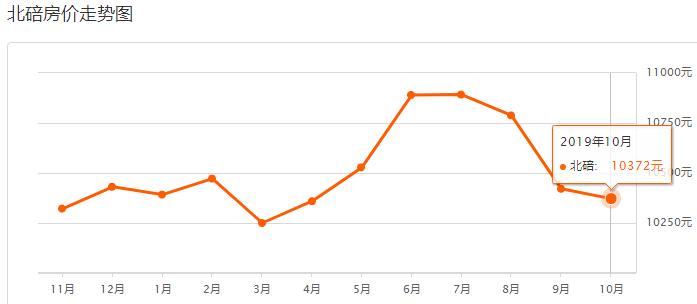 重庆主城10月房价,重庆沙坪坝2021年下半年房价走势