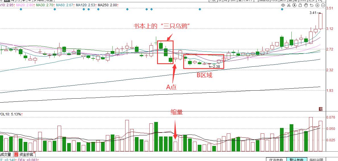 k线中三只乌鸦后市怎样,k线中的乌鸦形态