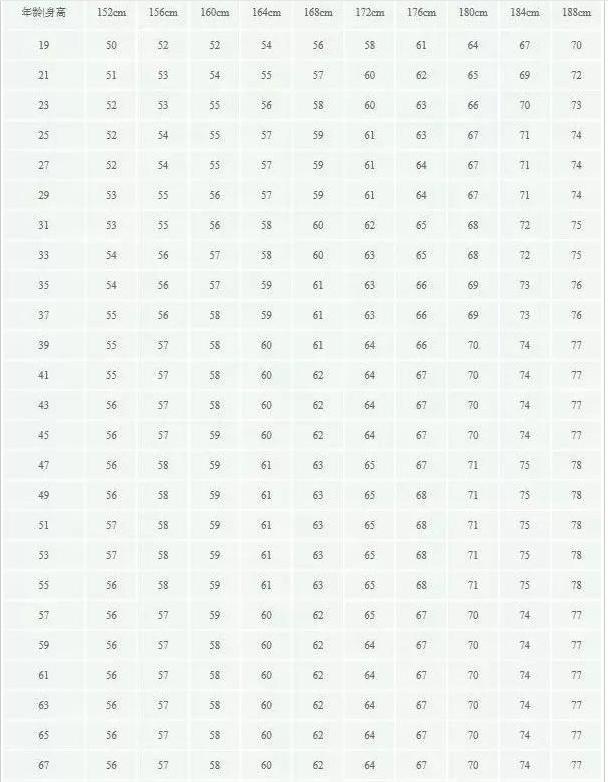 最新男女体重标准对照表,2020女性标准体重表你超标了吗