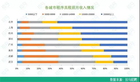 90后程序员月薪近2万,90后程序员月薪过万