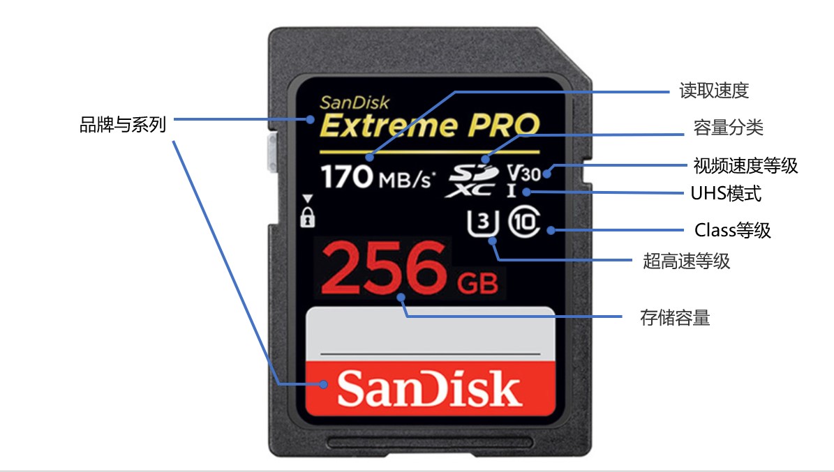超详细长文！拒绝被坑，一文教你掌握存储卡选购秘诀