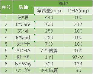 测评|DHA补充剂这么贵，怎么选才对？