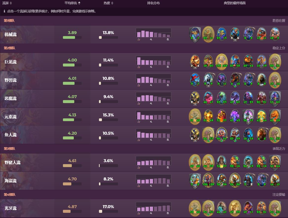 炉石传说酒馆战棋最新平衡性调整,炉石传说酒馆战棋新版本英雄排名