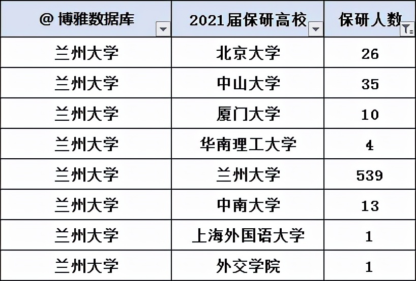 兰大2017推免研究生,兰大保研2022名额分配