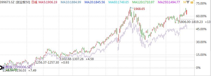 鍒涗笟鏉縡鍜屽垱涓氭澘鎸囨暟鏈夊暐鍖哄埆,鍒涗笟鏉挎寚鏁扮湅鍝釜鎸囨爣
