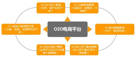 什么是o2o,什么是b2b模式