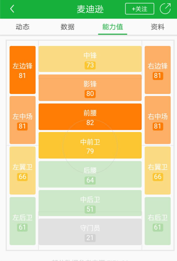 英超第一中场的竞争者，大卫席尔瓦的迷弟