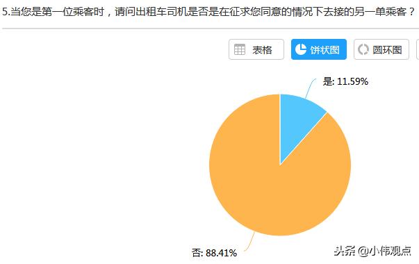 出租车司机未经同意就拼车载客，你怎么看？网友吵翻了