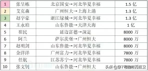 金元足球中超转会标王,2021中超转会标王