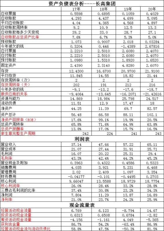 特变电工VS长高集团～长高集团的亮点的看出来了吗？