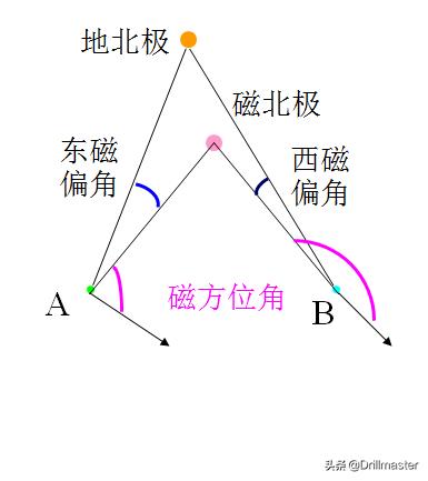 钻井理论学习100天（9）--轨迹测量
