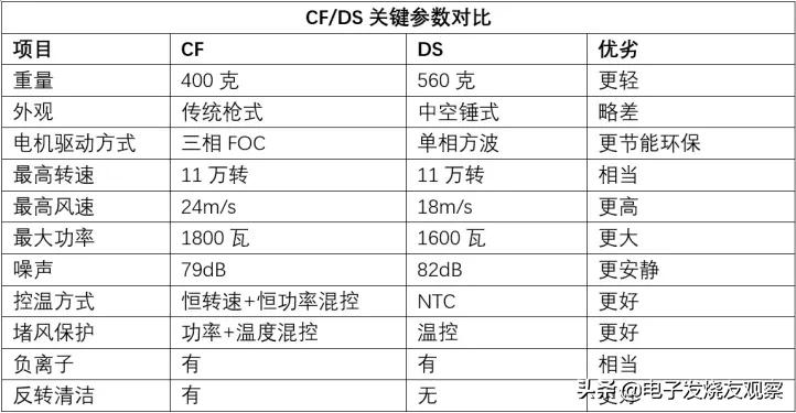 戴森吹风机为什么这么牛逼,国产吹风机凭什么比不过戴森
