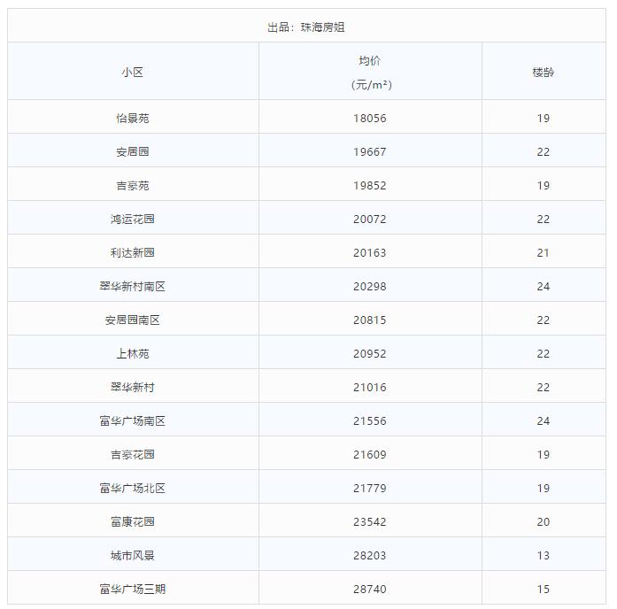 珠海总价80万学区房,珠海学区房价一览表