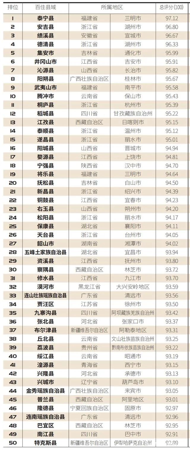 美丽中国十大乡村排名,2021中国最美乡村百佳县排名