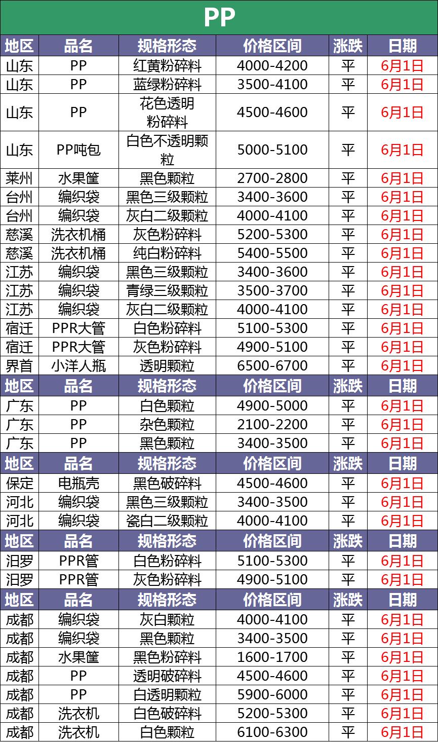 废塑料调价信息汇总附化纤厂报价,今日废塑料价格2018年10月14日