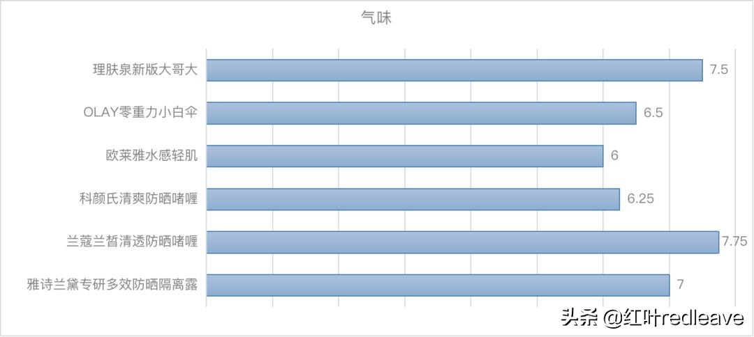 大牌防晒真实户外测评,大牌防晒测评适合油皮