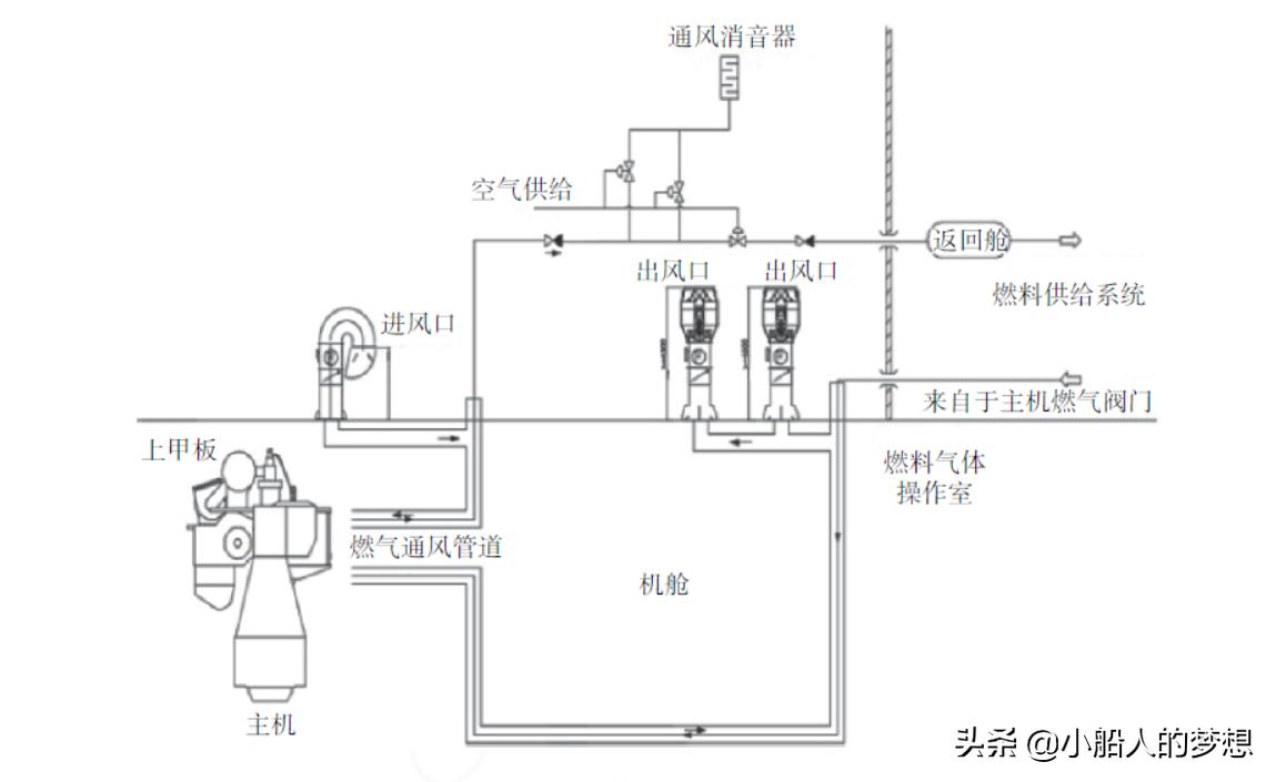 使用重油船舶有哪些,天然气和柴油双燃料船舶