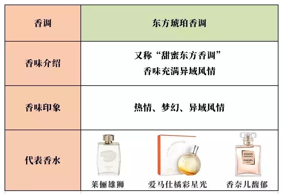 香水入门知识香调分类科普,香水科普知识入门