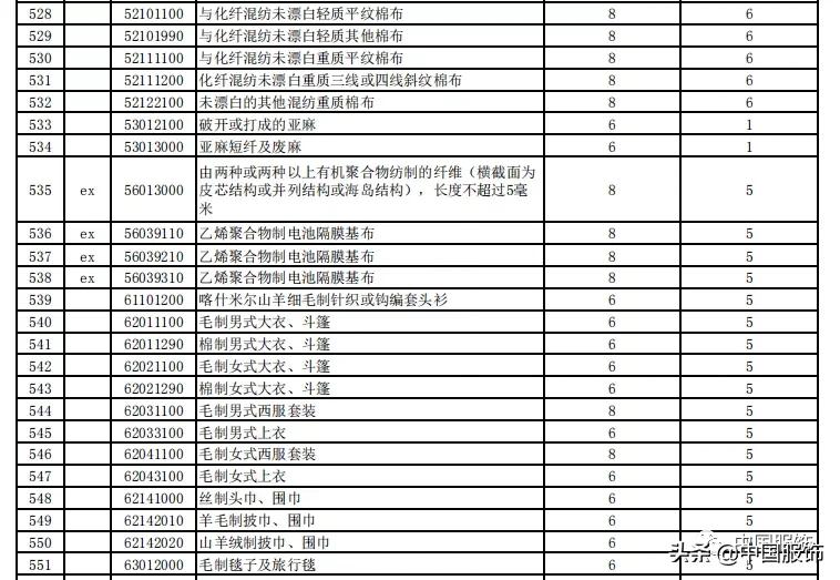 一文看懂外贸大事,服装进口关税一览表