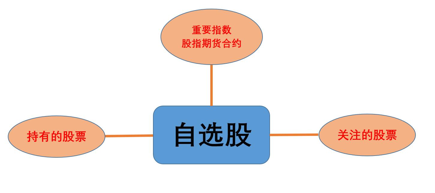 如何快速大批量将股票加入自选股,股票投资有哪些操作技巧