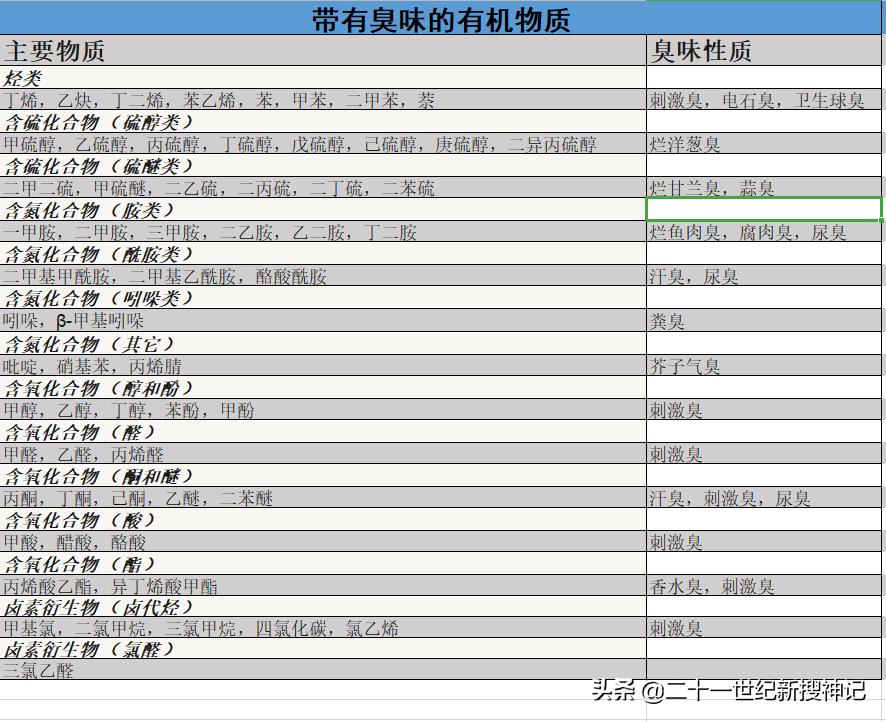 性命之谜（十三）气味：神仙？妖怪？是什么决定了香与臭？