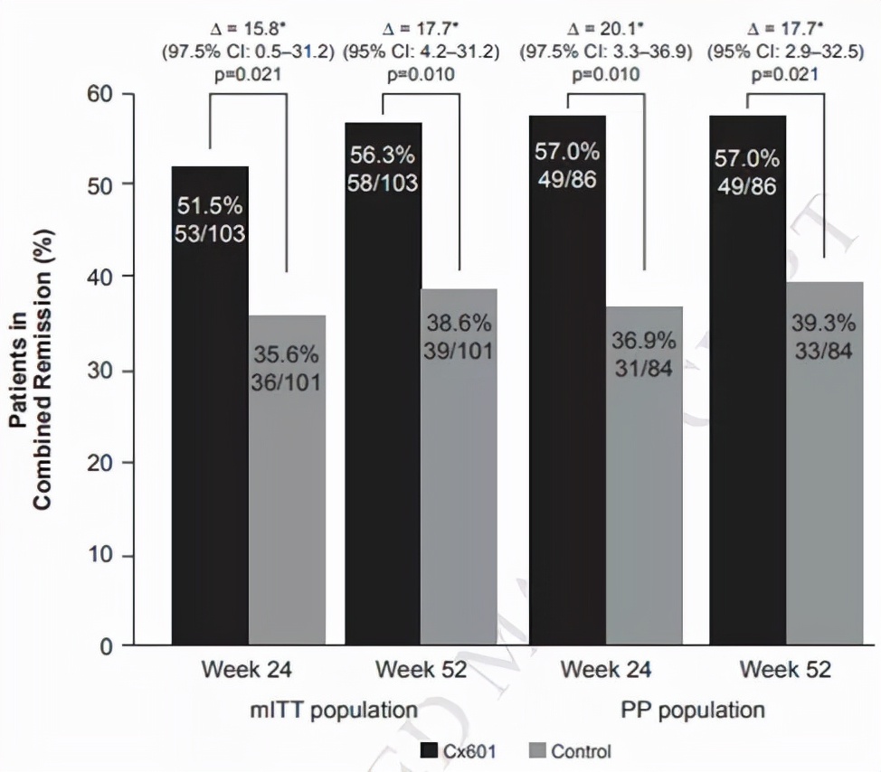 日本批准间充质干细胞疗法上市！用于治疗克罗恩患者的复杂肛瘘