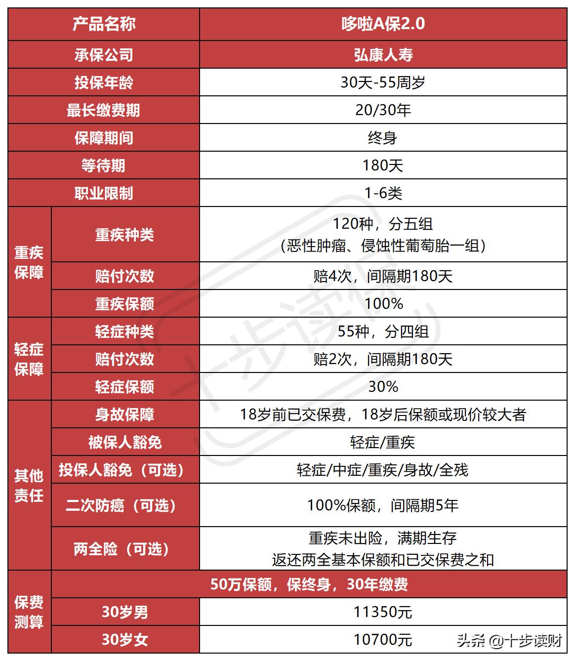 弘康哆啦a保,弘康哆啦a保旗舰版靠谱吗