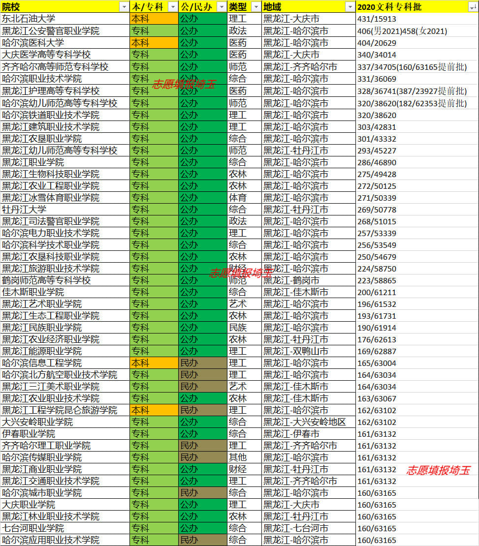 黑龙江专科提前批录取最新情况,2019年黑龙江文科录取院校排序