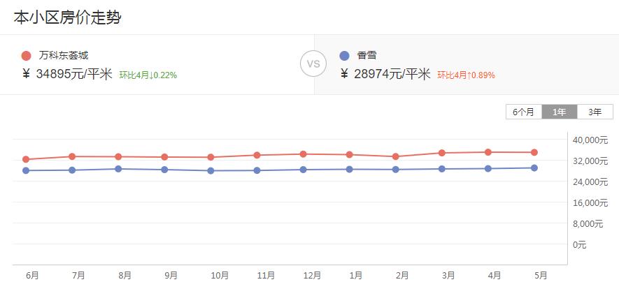 黄埔区保利香雪山别墅,黄埔万科东荟城二手房笋盘