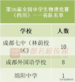 四川高中竞赛学校排名前五十,四川有哪些竞赛强校
