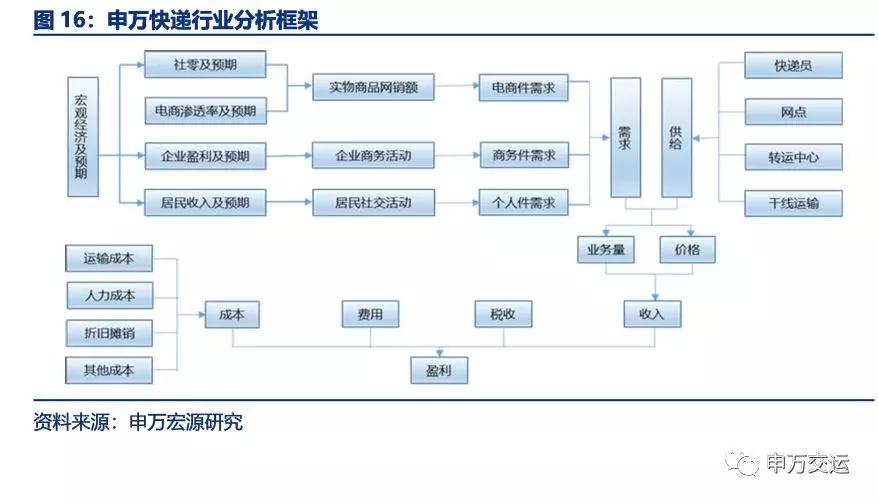 顺丰物流目前的发展状况,顺丰速递物流发展战略