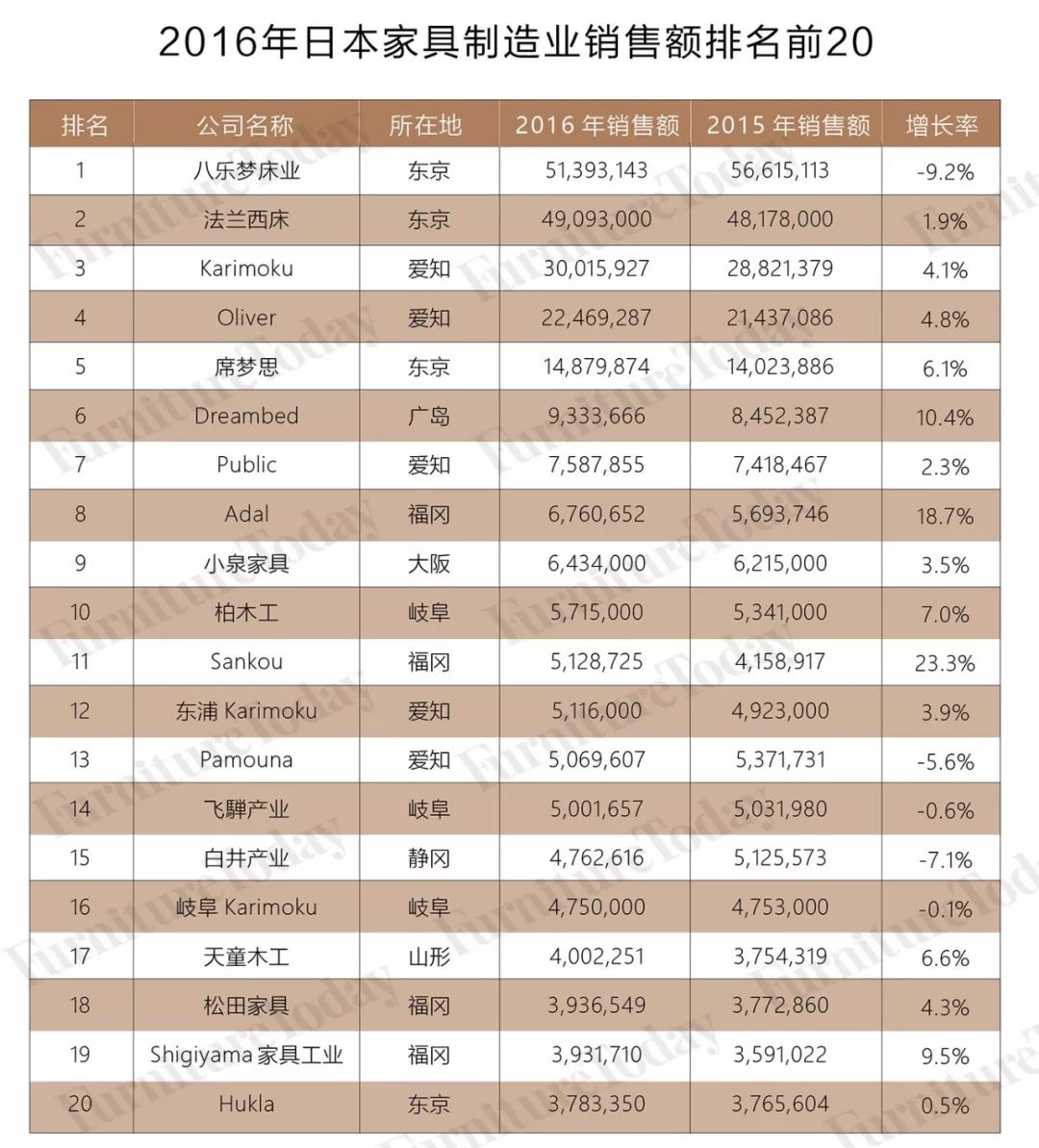 日本销量最好的家具,日本家具企业