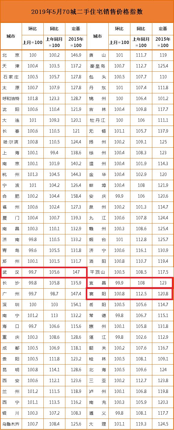 宜昌二手房降价高峰下降了多少,宜昌的二手房多少钱一平方