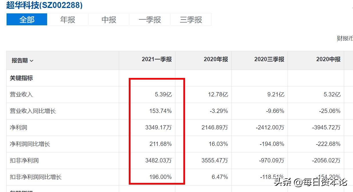 超华科技大股东减持时间,超华科技减持最新消息