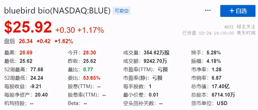 蓝鸟基因治疗最新消息,蓝鸟生物基因治疗