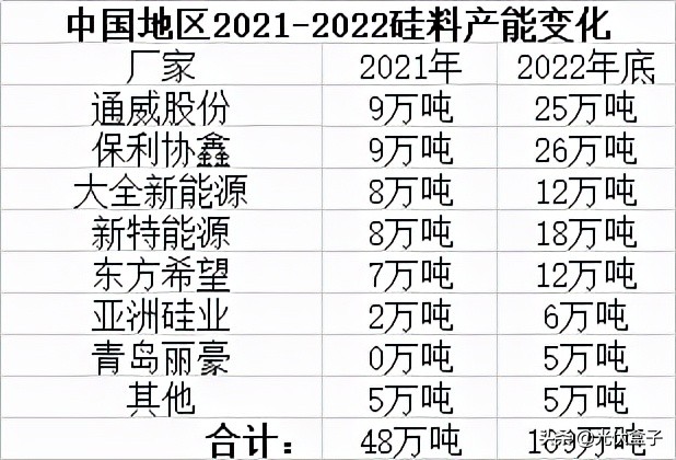 多晶硅价格下跌对光伏行业的影响,高处不胜寒是好是坏