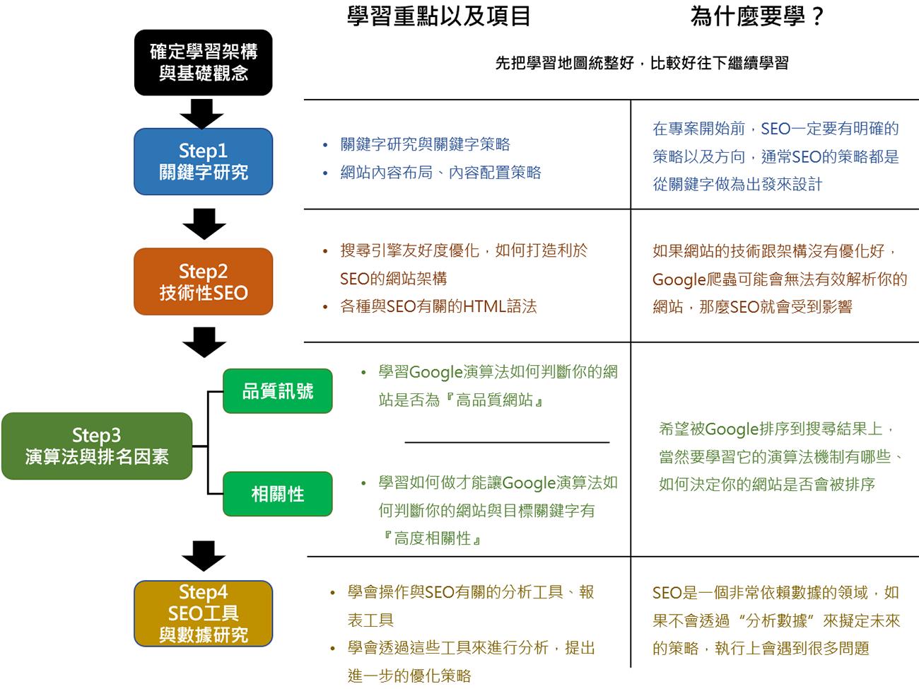 SEO初选完整的学习内容(2021年版)