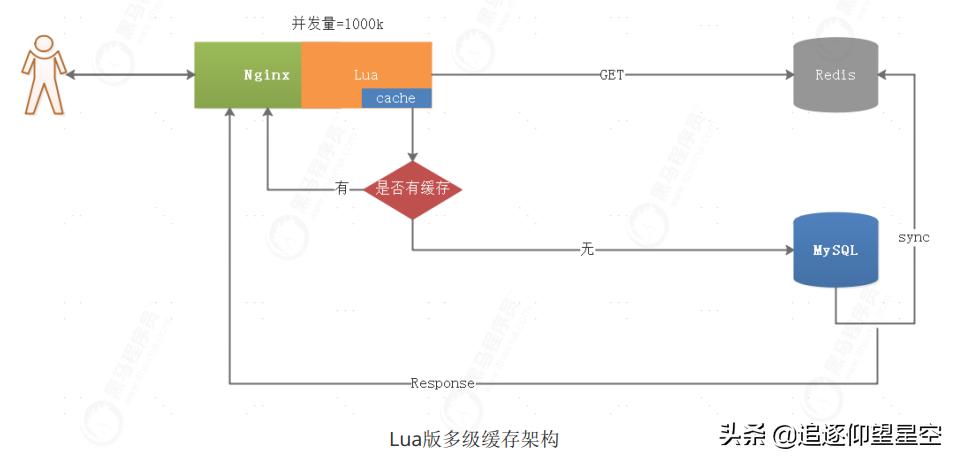 如何使用缓存,高并发缓存解决方案