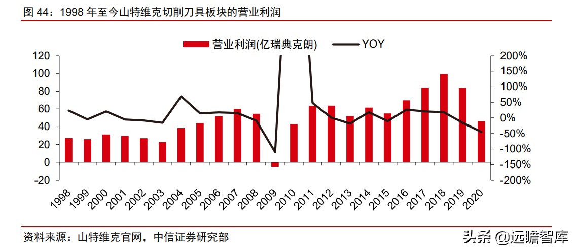 瑞典“山特维克”历经百年，成为机床刀具龙头，只因做对这一点