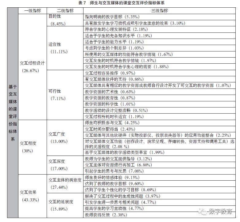 基于互动反馈技术的教学评价,课堂教学效果评价指标